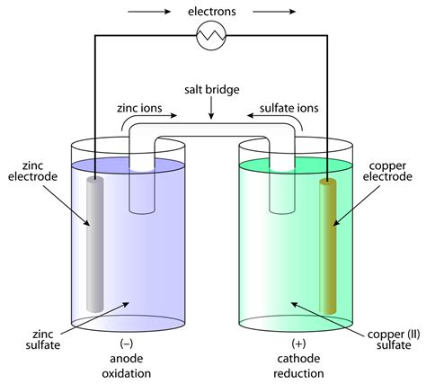 File:Galvanic cell labeled.svg | 正負, 教育, 有事