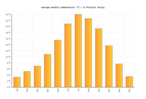 Prescott Valley Weather in July 2024 | United States Averages | Weather ...