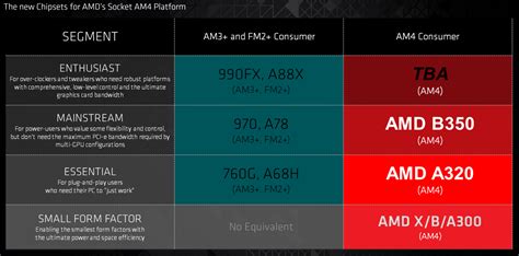 AMD Unveils its 7th Generation A-Series Desktop APUs | TechPowerUp