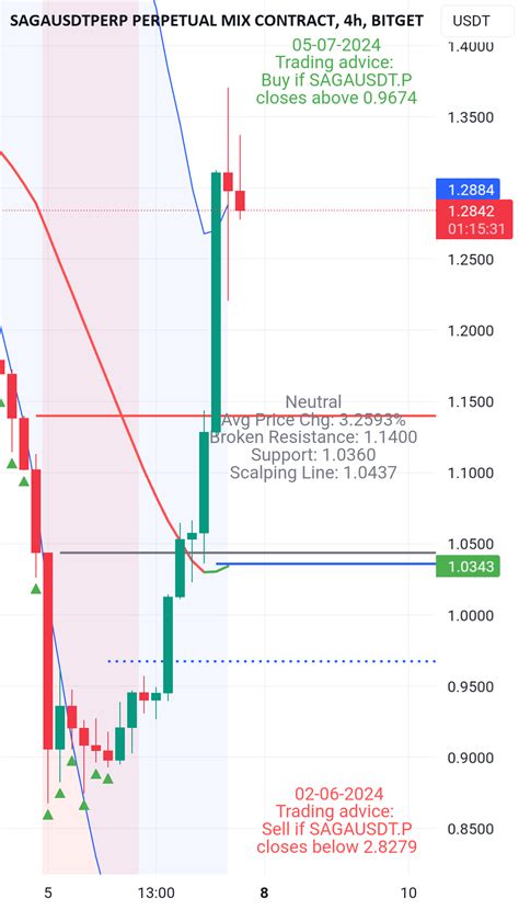 Combined Staking and Shorting Strategy with Technical Analysis for BITGET:SAGAUSDT.P by The_Bull ...