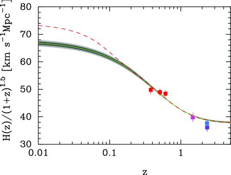 The evolution of the Hubble parameter with redshift. The red points 4 ...