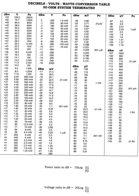 DBM Volts Watts Conversion Table PDF, 48% OFF