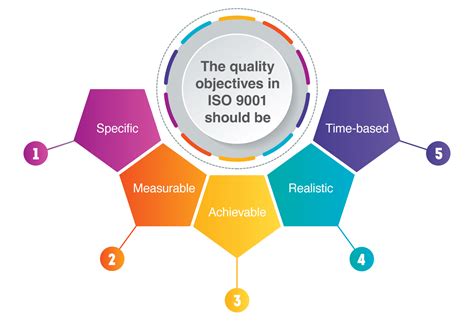 ISO 9001 quality objectives: What they are & how to write them