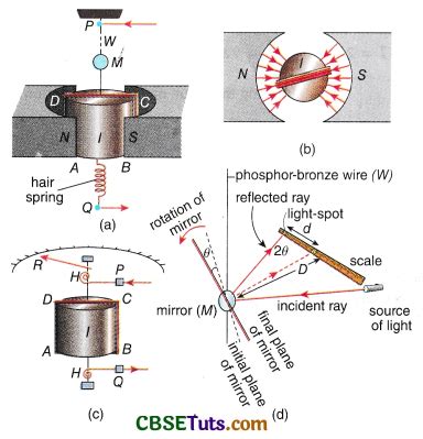 Galvanometer - Types, Moving Coil, Transformation and Solved Examples ...