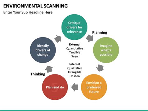 Environmental Scanning PowerPoint Template | SketchBubble