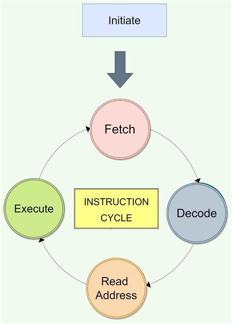 What is Instruction Cycle in Computer Architecture? - Coding Ninjas