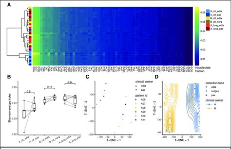 cfDNA fragment ends do not differ depending on the type of collection ...