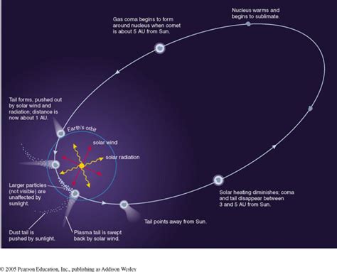 How Comets Are Formed