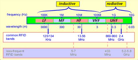 RFID Frequencies