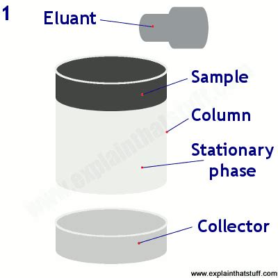 GIF animation showing how column chromatography works | It works, Save, Column