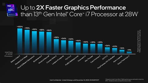 Intel shows integrated Arc GPU for Meteor Lake is 10% faster than AMD Radeon 780M, across 33 ...