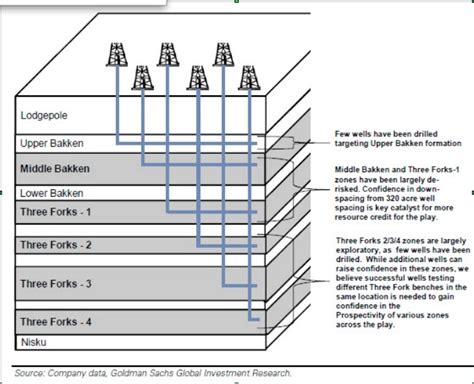 Digging Deeper into the Bakken: The Three Forks Oil Formation | Oil and ...