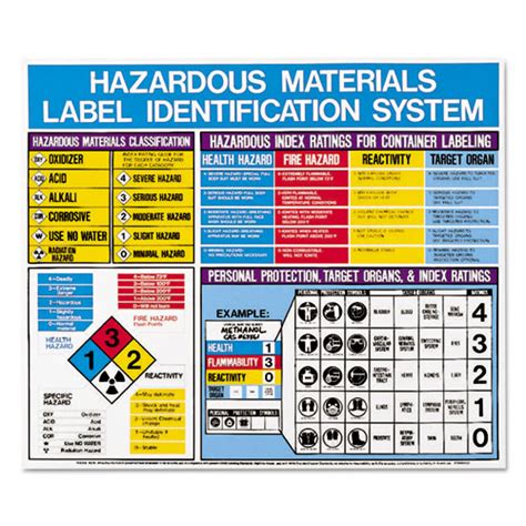 Hazardous Materials Label Identification System Poster, 22 x 26 - Comp ...