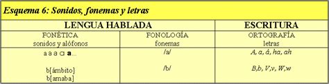 GRAMATICA - Fonética y Fonología