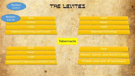 The Tabernacle Encampment: Levi - Part 4 - HubPages