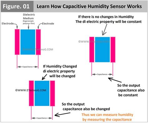 How Capacitive Humidity Sensor Works? Learn with Diagram | Humidity sensor, Sensor, Humidity