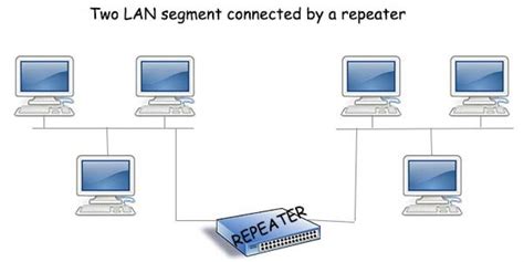 What is a Network Repeater?