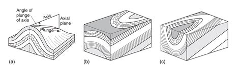 Plunging Syncline Block Diagram - Wiring Diagram Pictures