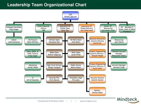 PPT - Leadership Team Organizational Chart PowerPoint Presentation - ID ...