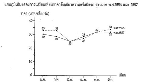 การนำเสนอข้อมูลในรูปแบบกราฟเส้น – NockAcademy