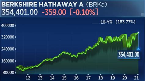 Berkshire Hathaway shares hit all-time highs - World Latest News