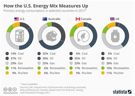 Chart: How the U.S. Energy Mix Measures Up | Statista