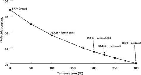 Change in dielectric constant of water as a function of temperature. At ...