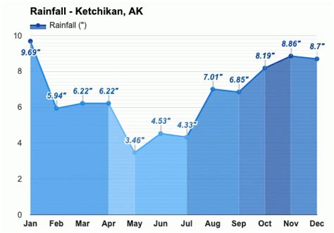 Yearly & Monthly weather - Ketchikan, AK