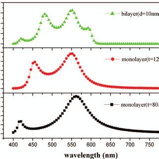 The light transmission coefficient spectra in the wavelength range of ...