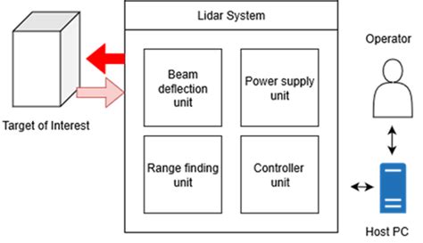 Block diagram of light detection and ranging (LiDAR) system. | Download ...