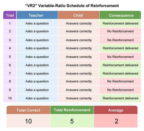 Schedules of Reinforcement