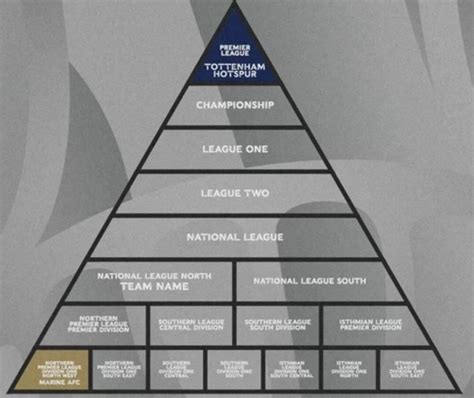 Visualisation of the gap between Tottenham Hotspur and Marine in the English football pyramid ...