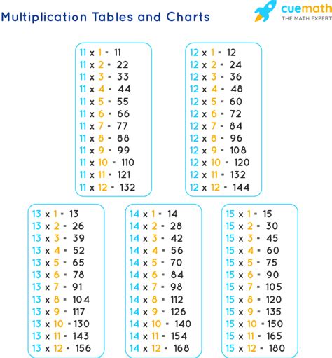 Tables from 11 to 15 - Learn Tables 11 to 15 [PDF Download] | Multiplication table ...