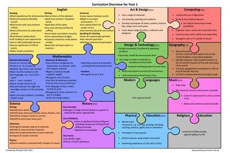 National curriculum, Curriculum, Curriculum mapping