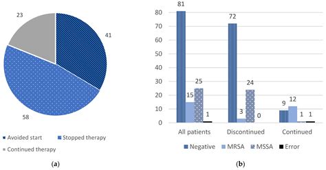 Antibiotics | Free Full-Text | Implementation of MRSA Nasal Swabs as an Antimicrobial ...