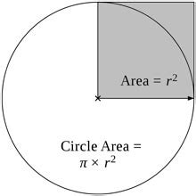 Circle Facts for Kids - Area, Radius, Diameter, Circumference, Arc ...