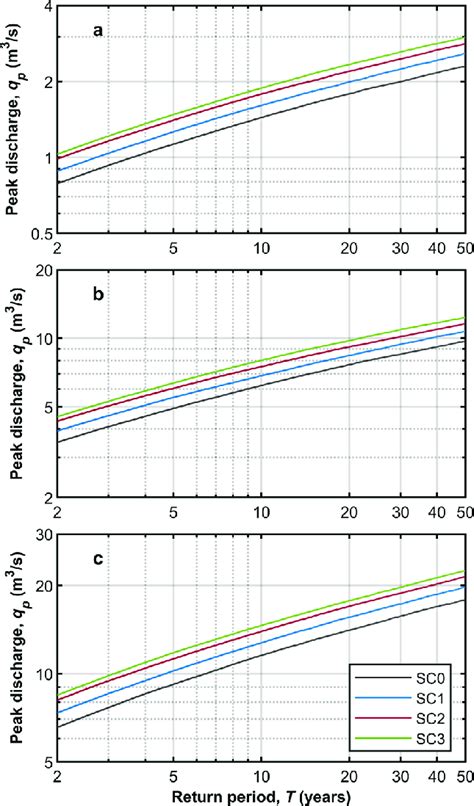 Flood frequency curves derived according to the analyzed scenarios for... | Download Scientific ...