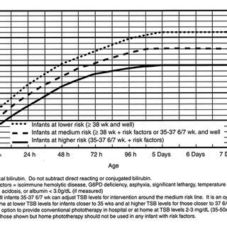 Nomogram for designation of risk for hyperbilirubinemia in 2,840 well... | Download Scientific ...