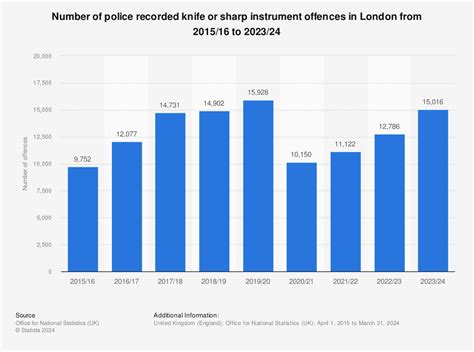 Knife Crime London Statistics Online | cpshouston.net