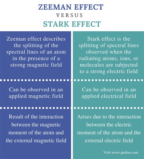 Difference Between Zeeman Effect and Stark Effect | Definition ...