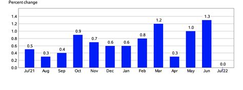 2023 CPI and Inflation Data for the United States - CPI Inflation Calculator (2024 Updated Monthly)