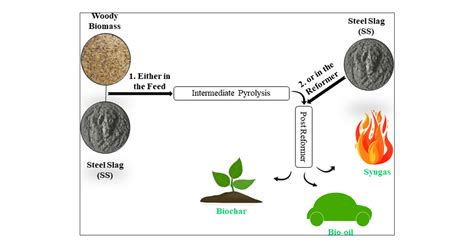 The Upgrading of Bio-Oil from the Intermediate Pyrolysis of Waste Biomass Using Steel Slag as a ...