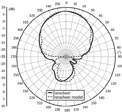 Charts of radiation pattern | Download Scientific Diagram