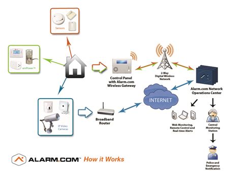 Monitored Alarms - OmniGuard Security