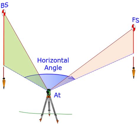 Open Access Surveying Library - Chapter G. Horizontal Angles