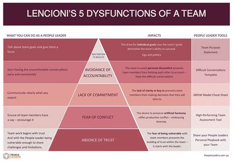 How to interpret lencioni’s 5 dysfunctions of a team – Artofit