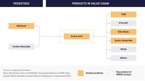 Acetyls | INEOS Chemicals