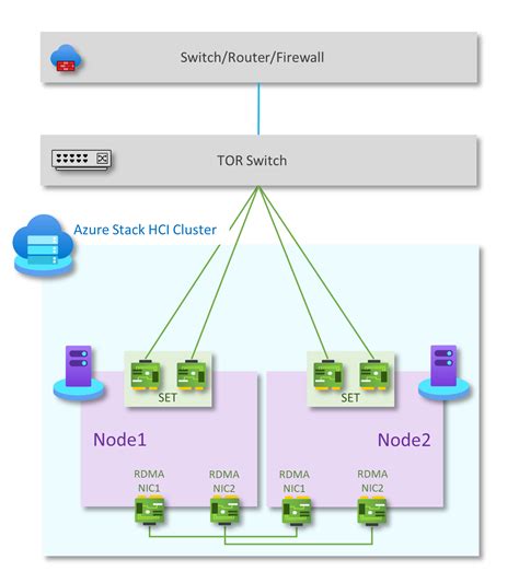 Azure Stack HCI two-node storage switchless deployment network reference pattern - Azure Stack ...