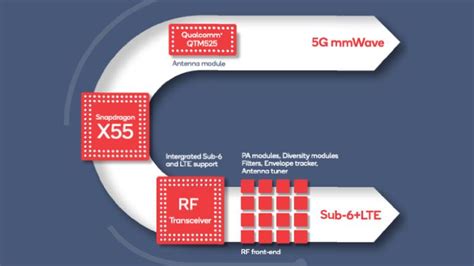 Qualcomm Snapdragon X55, Second Gen 5G Smartphone Modem, Announced ...