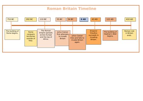 Roman Britain Timeline | Teaching Resources